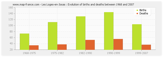 Les Loges-en-Josas : Evolution of births and deaths between 1968 and 2007